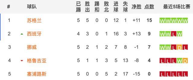 华体会官网-老将新人齐开花！西班牙两场大胜打通任督二脉？